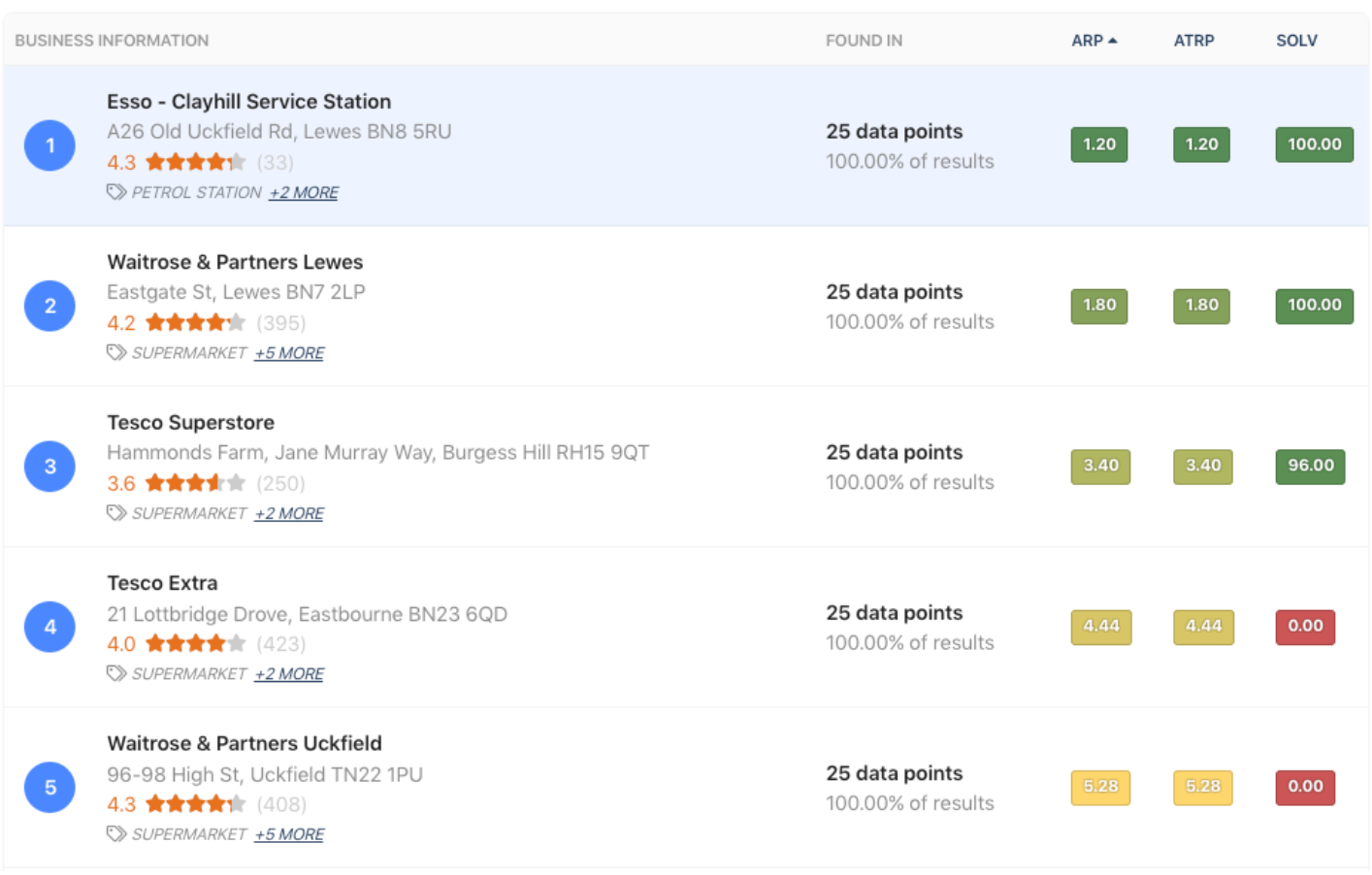 Business Results Comparison (above) explained - ARP: Average Rank Position across data points where the business is found in the top 20 results. ATRP: Average Total Rank Position across all data points searched. SoLV: Share of Local Voice is the percentage of data points where the business ranks in the top three positions.