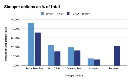 Bar chart of shopper actions as a share of the total, comparing 29 Oct to 11 Nov with 12 to 25 Nov