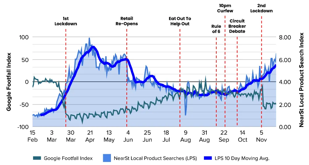 Google Footfall Index against NearSt local product searches, February to November 2020, with lockdowns marked