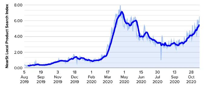 Line chart of the NearSt Local Product Search Index from August 2019 to October 2020, peaking in April 2020
