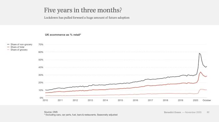 Chart of UK ecommerce as a share of retail from 2010 to October 2020, spiking in 2020