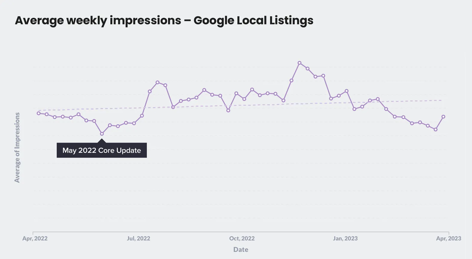 Weekly average impressions