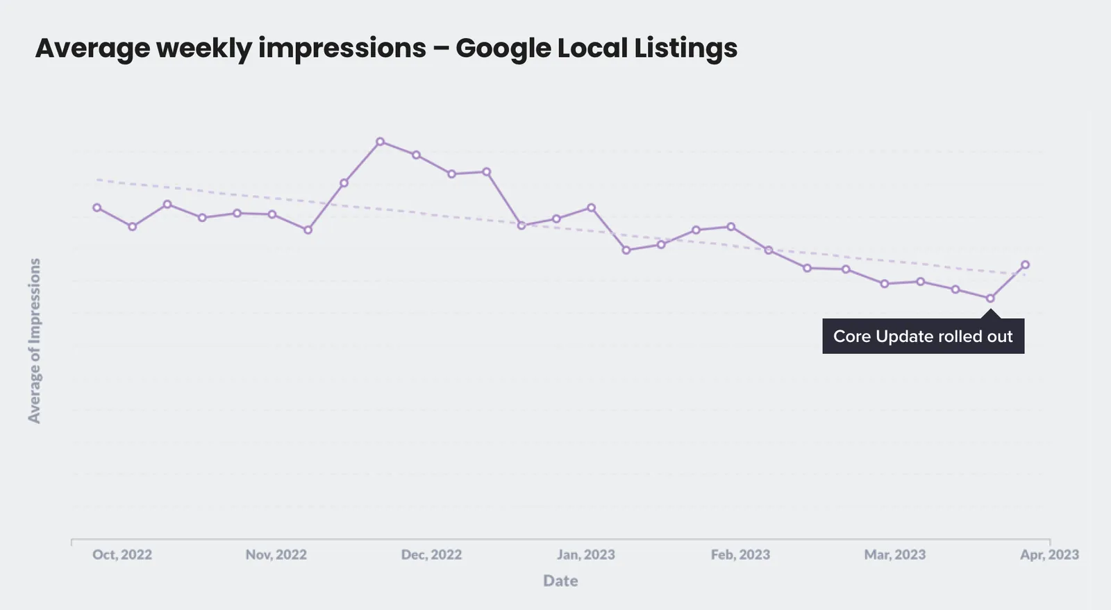 Average weekly impressions