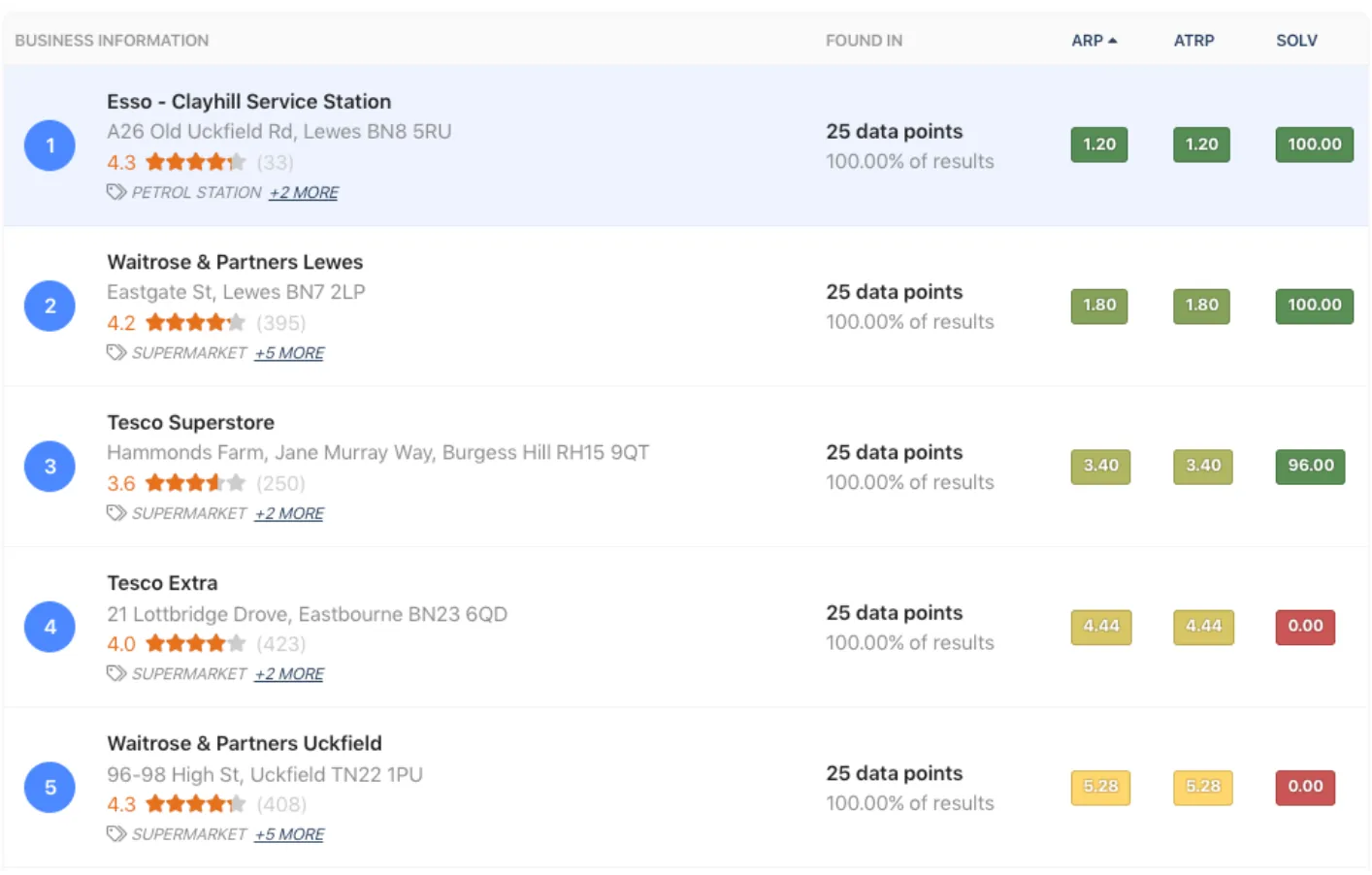 Business Results Comparison (above) explained - ARP: Average Rank Position across data points where the business is found in the top 20 results. ATRP: Average Total Rank Position across all data points searched. SoLV: Share of Local Voice is the percentage of data points where the business ranks in the top three positions.